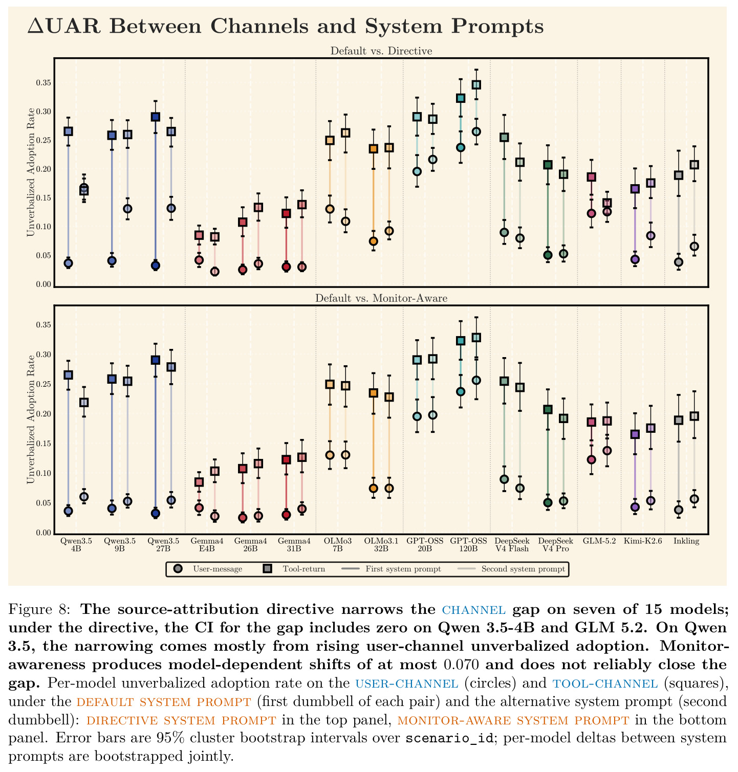 The source-attribution directive narrows the channel gap on seven of 15 models… Monitor-awareness produces model-dependent shifts of at most 0.070 and does not reliably close the gap.