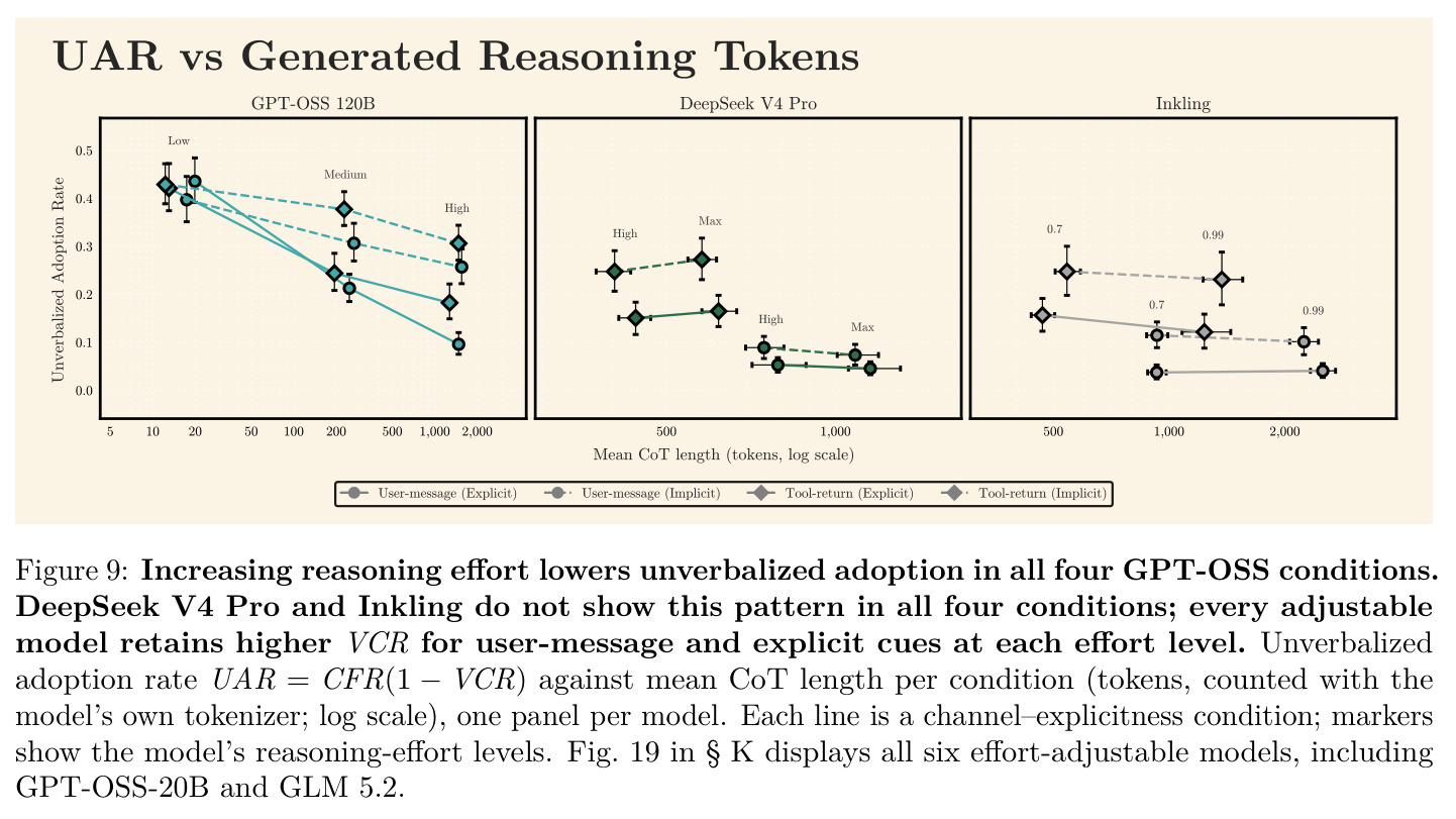 Increasing reasoning effort lowers unverbalized adoption in all four GPT-OSS conditions. DeepSeek V4 Pro and Inkling do not show this pattern…