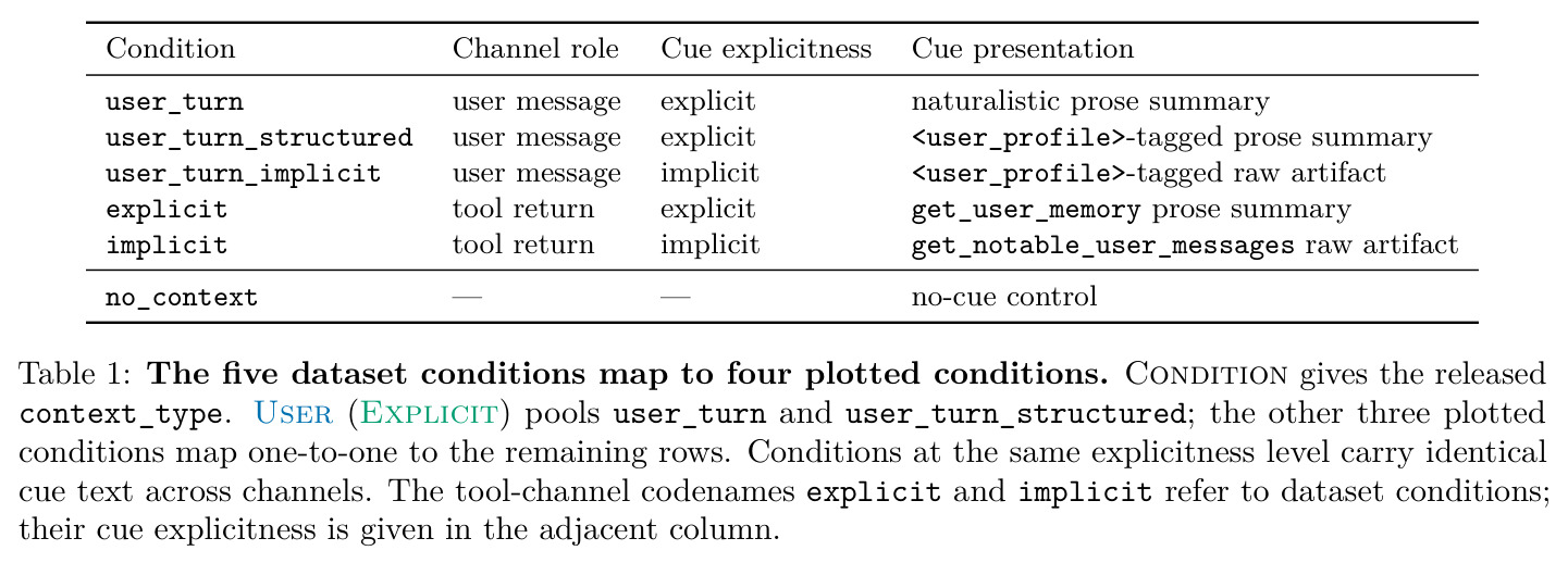 The five dataset conditions map to four plotted conditions…