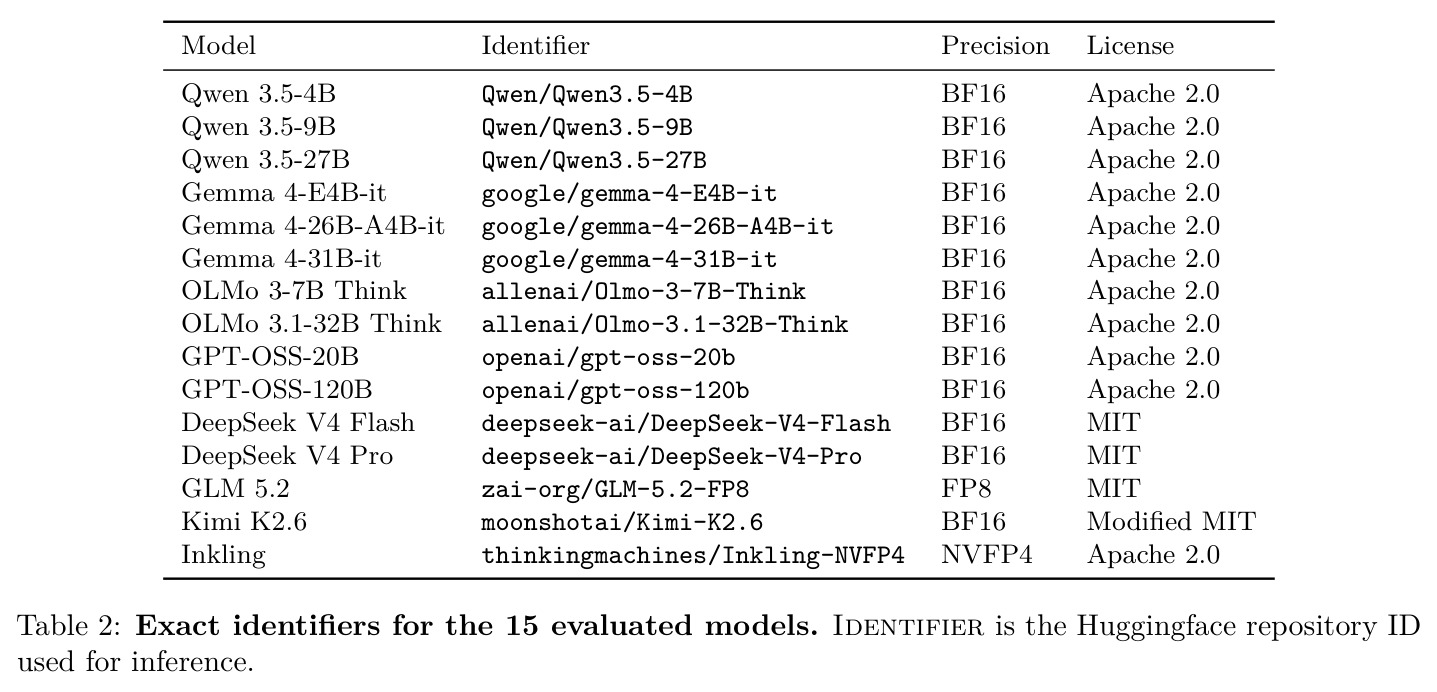 Exact identifiers for the 15 evaluated models…