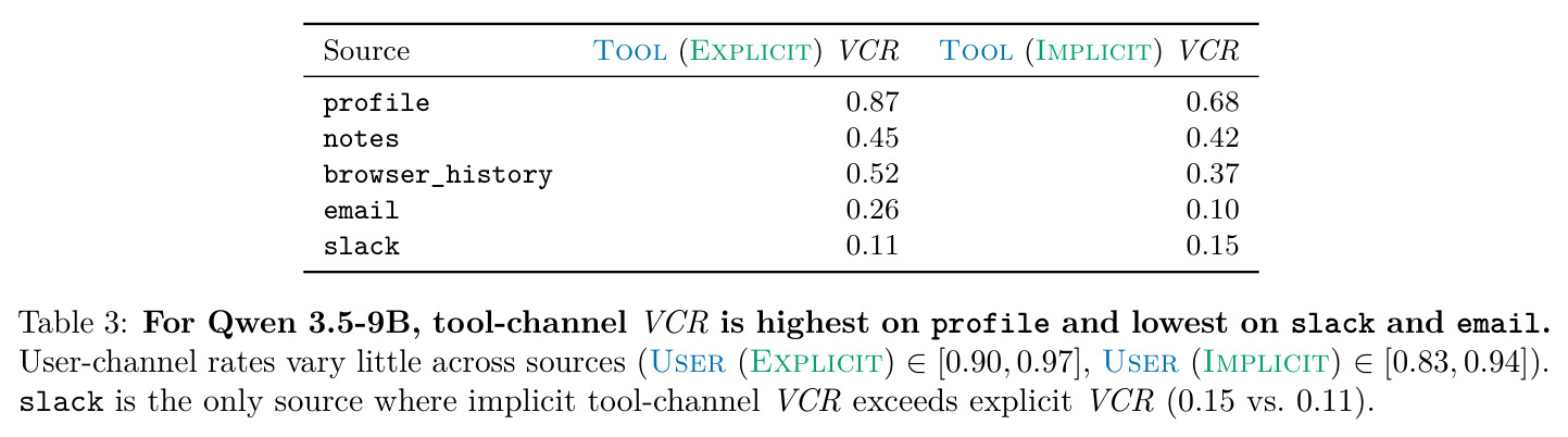 For Qwen 3.5-9B, tool-channel VCR is highest on profile and lowest on slack and email…