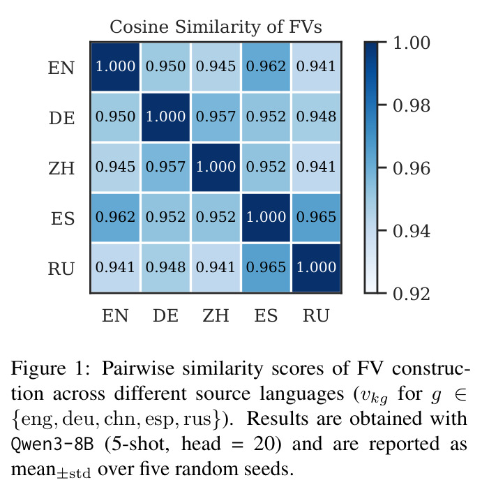 Pairwise similarity scores of FV construction across different source languages (Qwen3-8B, 5-shot, head=20)