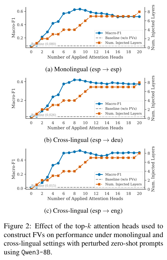 Effect of the top-k attention heads used to construct FVs on performance under perturbed zero-shot prompts (Qwen3-8B)