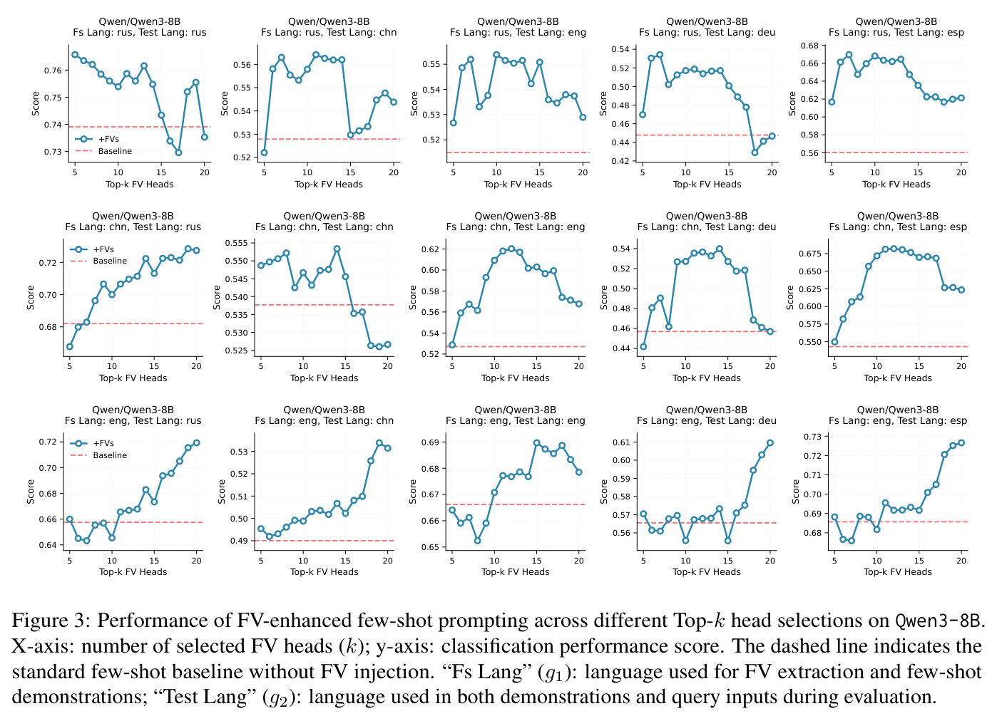 Performance of FV-enhanced few-shot prompting across different Top-k head selections on Qwen3-8B