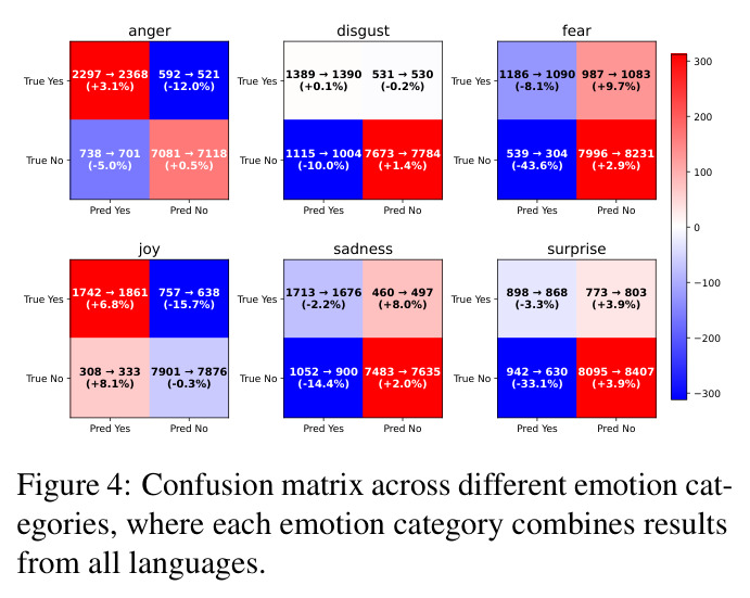 Confusion matrix across different emotion categories, where each emotion category combines results from all languages