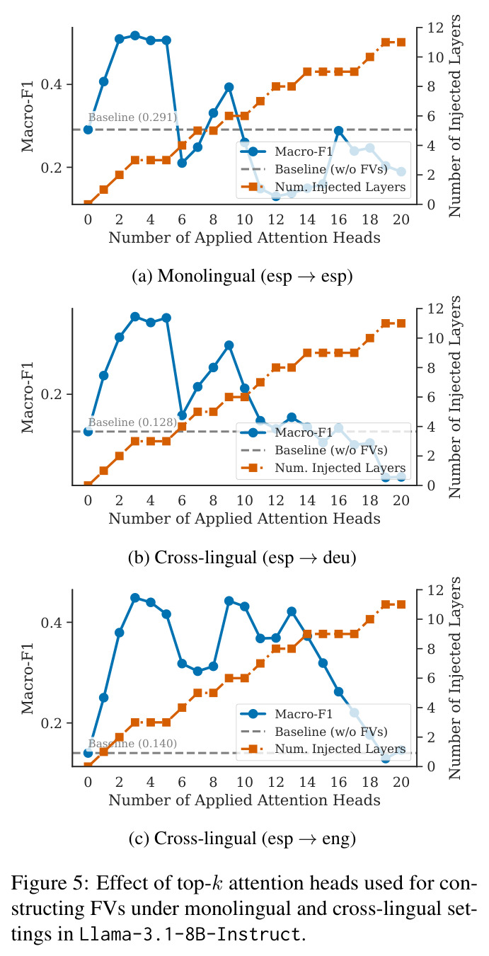 Effect of top-k attention heads used for constructing FVs under monolingual and cross-lingual settings in Llama-3.1-8B-Instruct