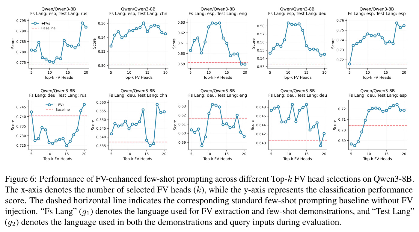 Performance of FV-enhanced few-shot prompting across different Top-k FV head selections on Qwen3-8B (esp/deu source)