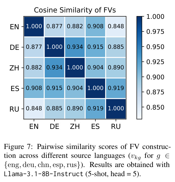 Pairwise similarity scores of FV construction across different source languages (Llama-3.1-8B-Instruct, 5-shot, head=5)