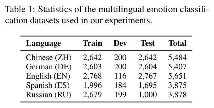 Statistics of the multilingual emotion classification datasets used in our experiments