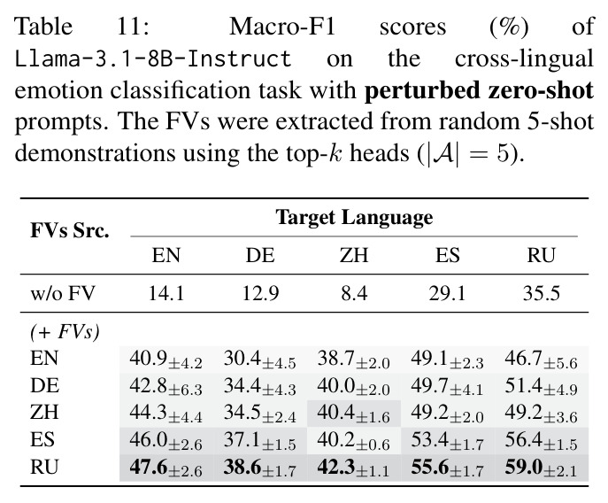Macro-F1 scores (%) of Llama-3.1-8B-Instruct on the cross-lingual emotion classification task with perturbed zero-shot prompts (top-5 heads)