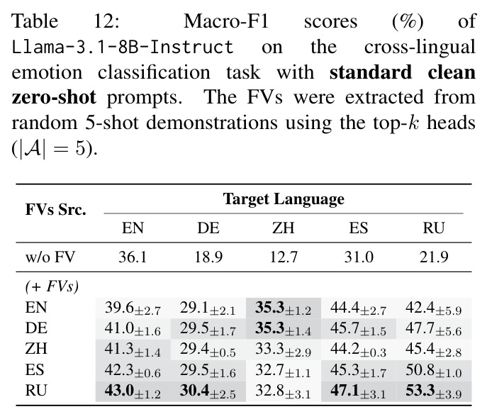 Macro-F1 scores (%) of Llama-3.1-8B-Instruct on the cross-lingual emotion classification task with standard clean zero-shot prompts (top-5 heads)