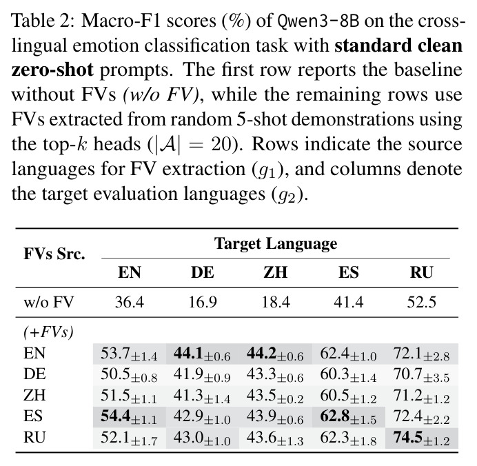 Macro-F1 scores (%) of Qwen3-8B on the cross-lingual emotion classification task with standard clean zero-shot prompts
