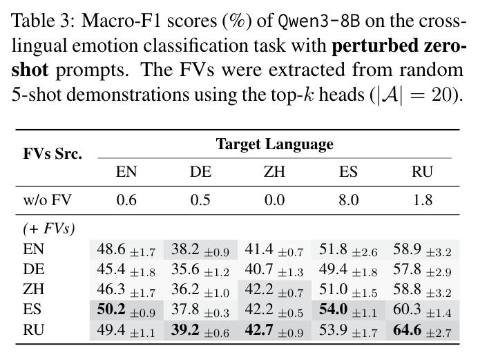 Macro-F1 scores (%) of Qwen3-8B on the cross-lingual emotion classification task with perturbed zero-shot prompts