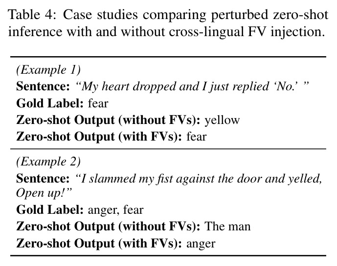 Case studies comparing perturbed zero-shot inference with and without cross-lingual FV injection