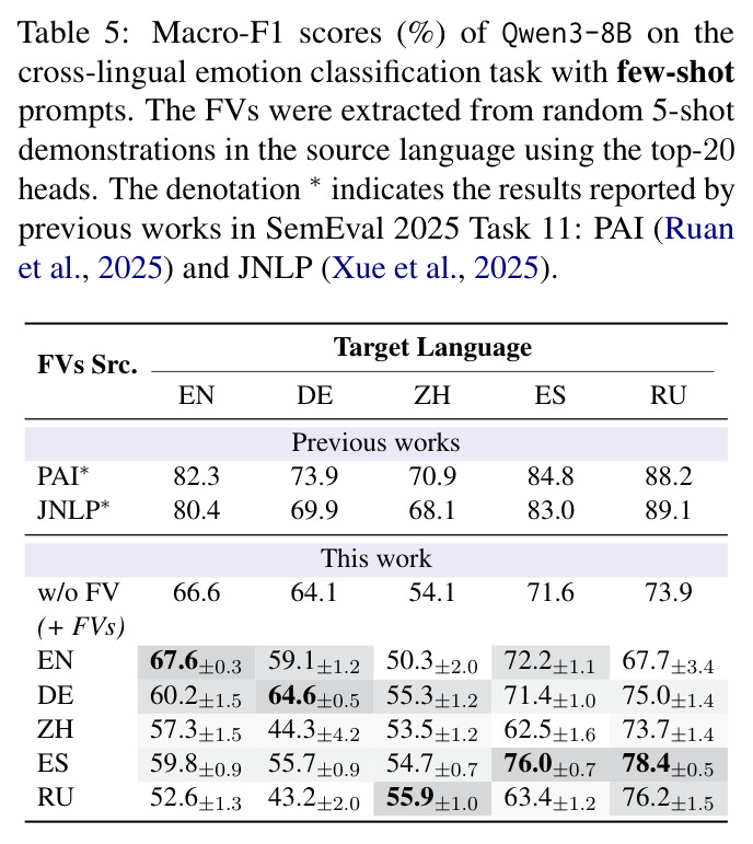 Macro-F1 scores (%) of Qwen3-8B on the cross-lingual emotion classification task with few-shot prompts