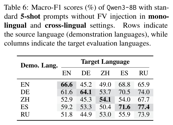 Macro-F1 scores (%) of Qwen3-8B with standard 5-shot prompts without FV injection