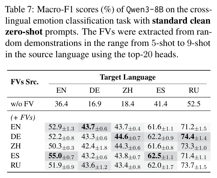 Macro-F1 scores (%) of Qwen3-8B with standard clean zero-shot prompts (FVs from 5-shot to 9-shot demonstrations)