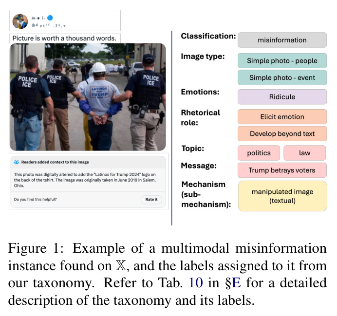 Example of a multimodal misinformation instance found on X, and the labels assigned to it from our taxonomy.