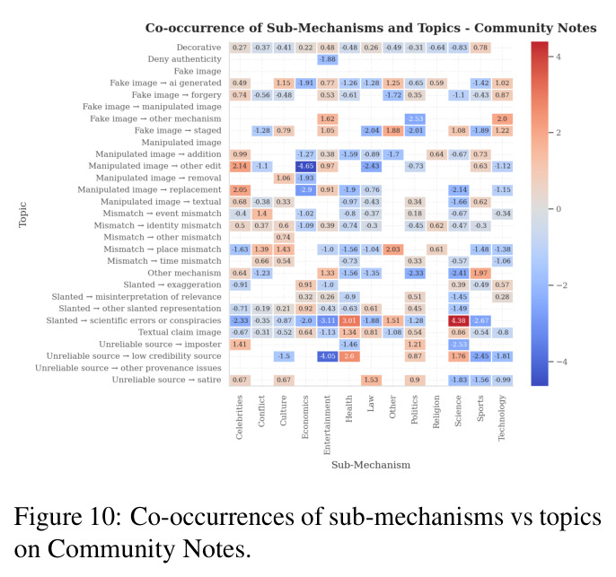 Co-occurrences of sub-mechanisms vs topics on Community Notes.