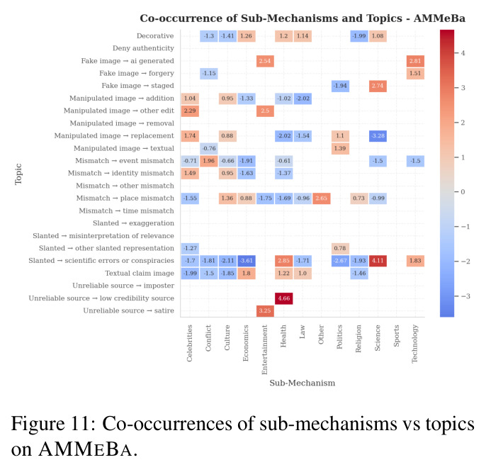 Co-occurrences of sub-mechanisms vs topics on AMMEBA.