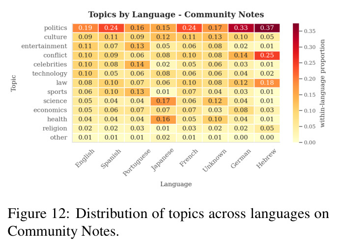 Distribution of topics across languages on Community Notes.
