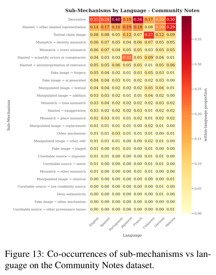 Co-occurrences of sub-mechanisms vs language on the Community Notes dataset.