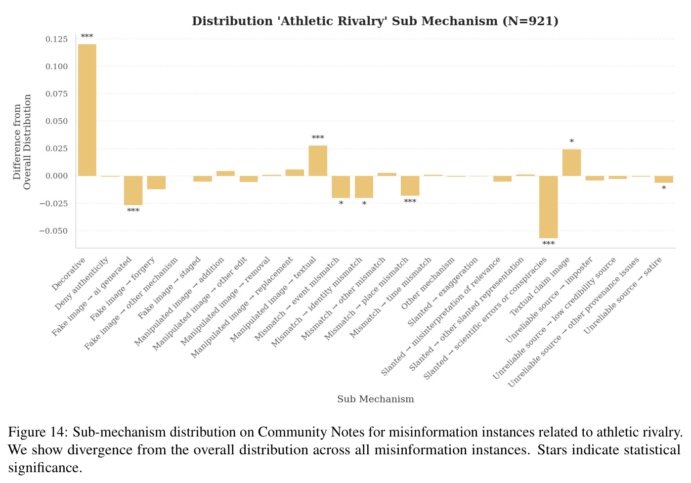 Sub-mechanism distribution on Community Notes for misinformation instances related to athletic rivalry.