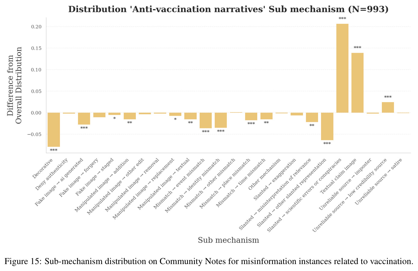 Sub-mechanism distribution on Community Notes for misinformation instances related to vaccination.