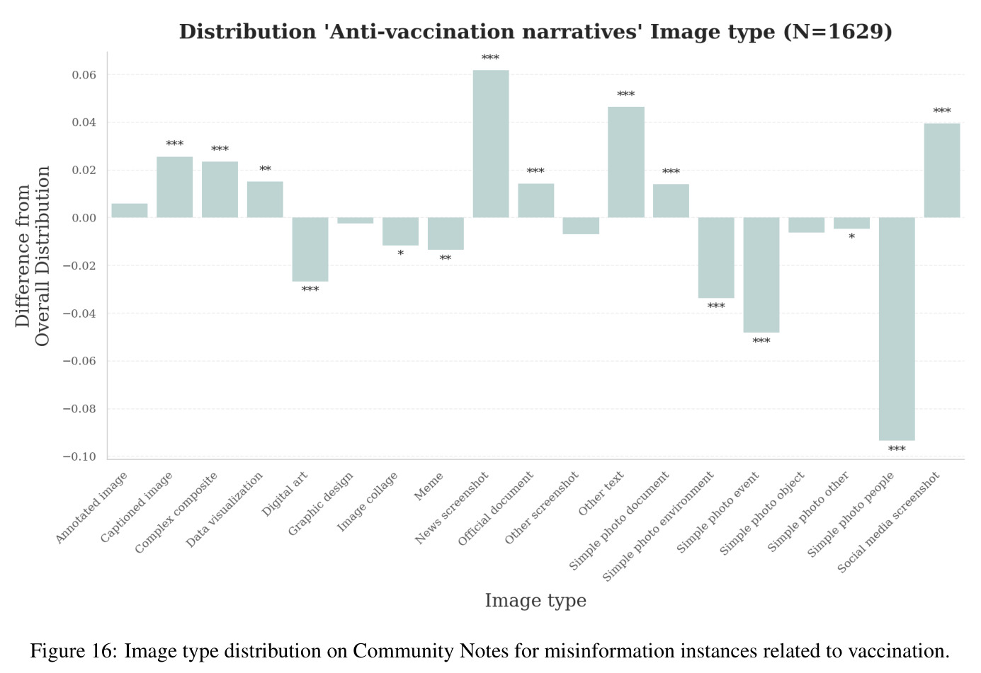 Image type distribution on Community Notes for misinformation instances related to vaccination.