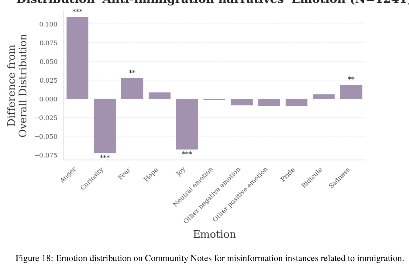Emotion distribution on Community Notes for misinformation instances related to immigration.