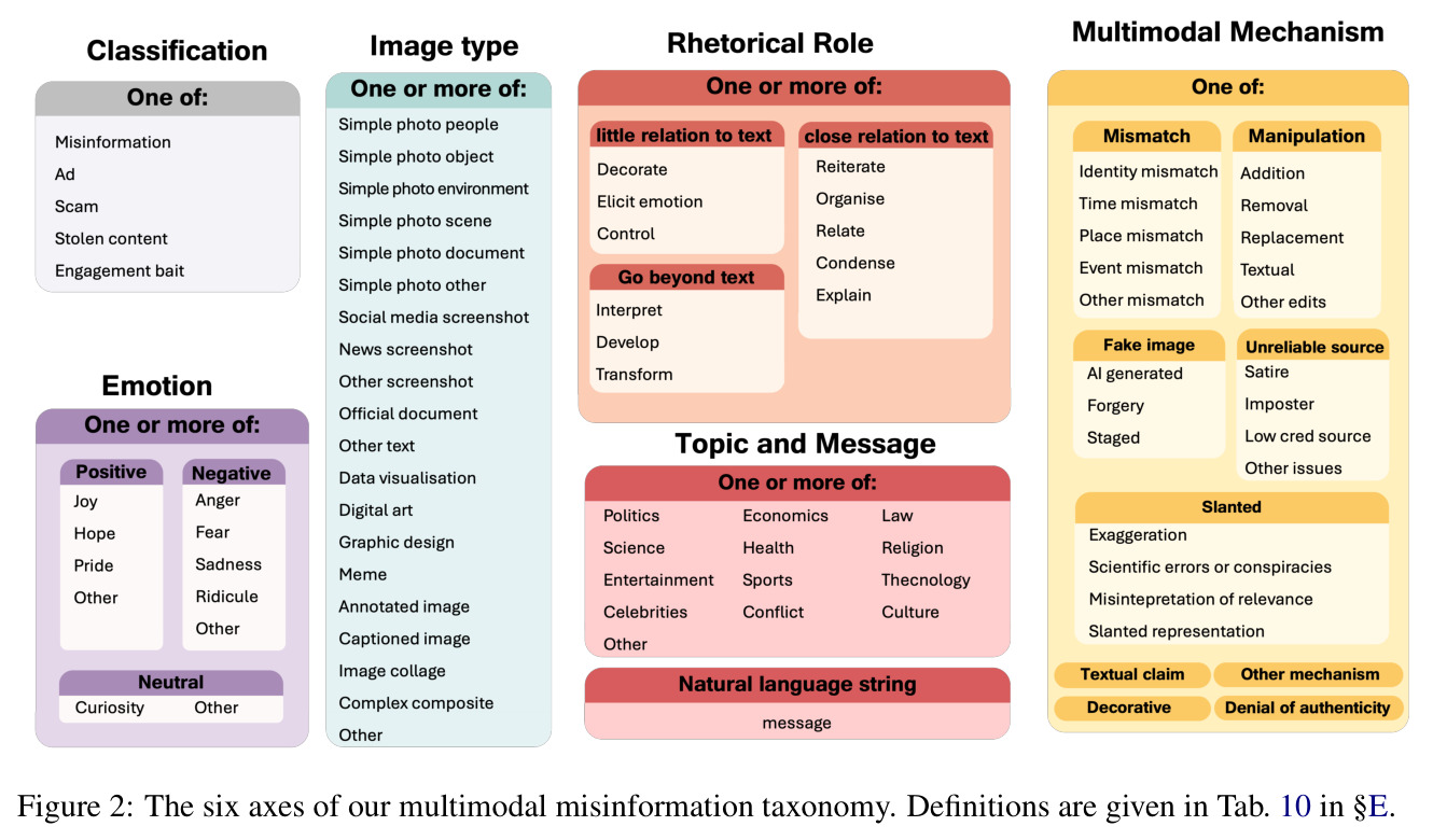 The six axes of our multimodal misinformation taxonomy.