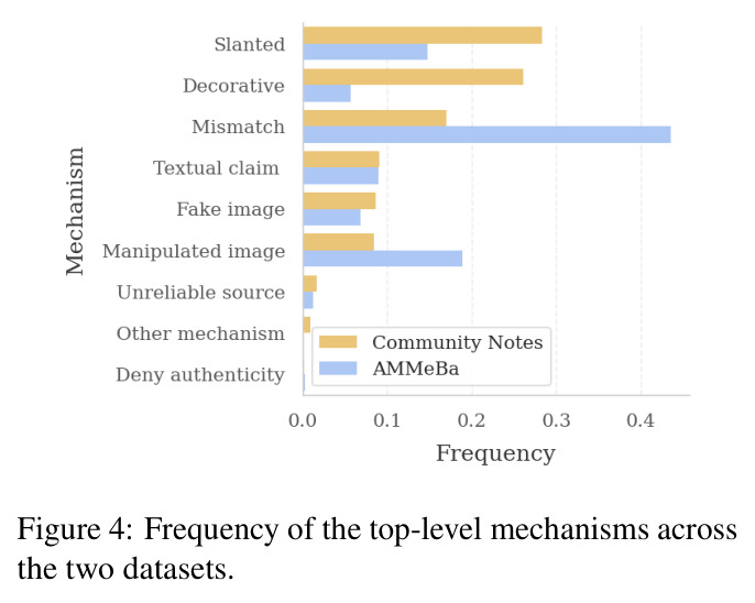 Frequency of the top-level mechanisms across the two datasets.