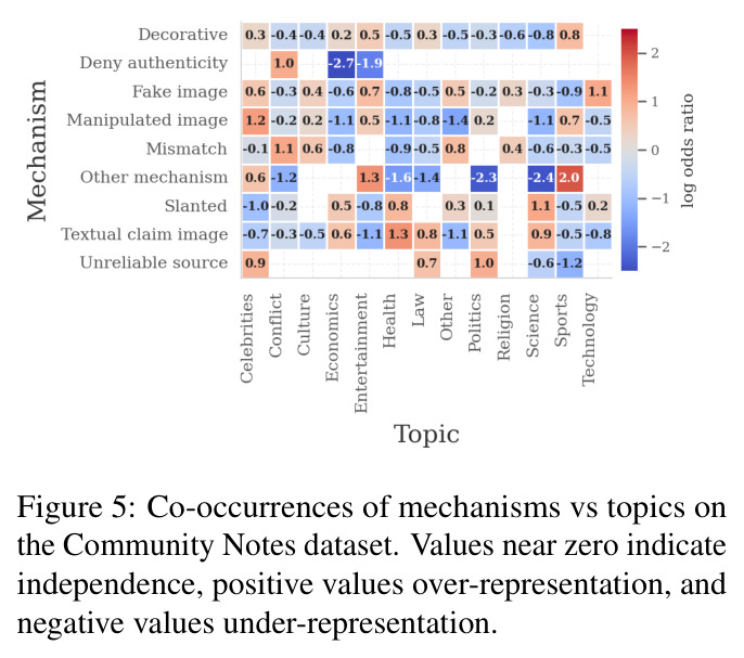 Co-occurrences of mechanisms vs topics on the Community Notes dataset.