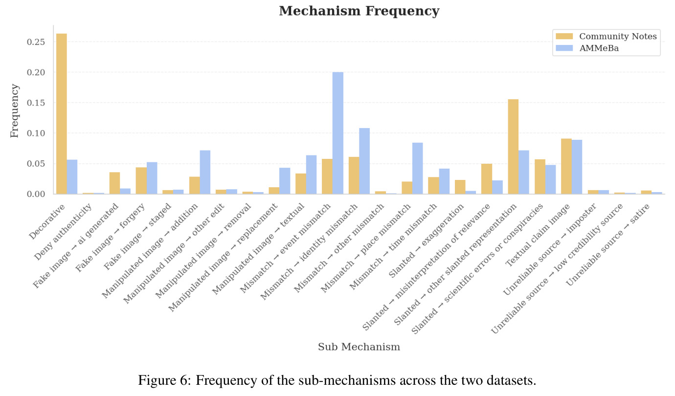Frequency of the sub-mechanisms across the two datasets.