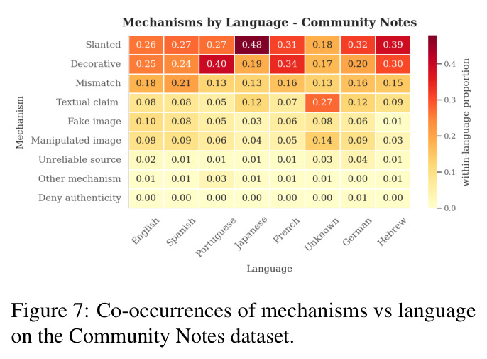 Co-occurrences of mechanisms vs language on the Community Notes dataset.