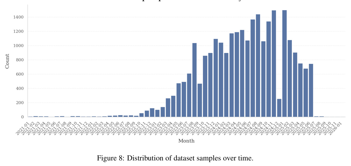 Distribution of dataset samples over time for the Community Notes dataset.