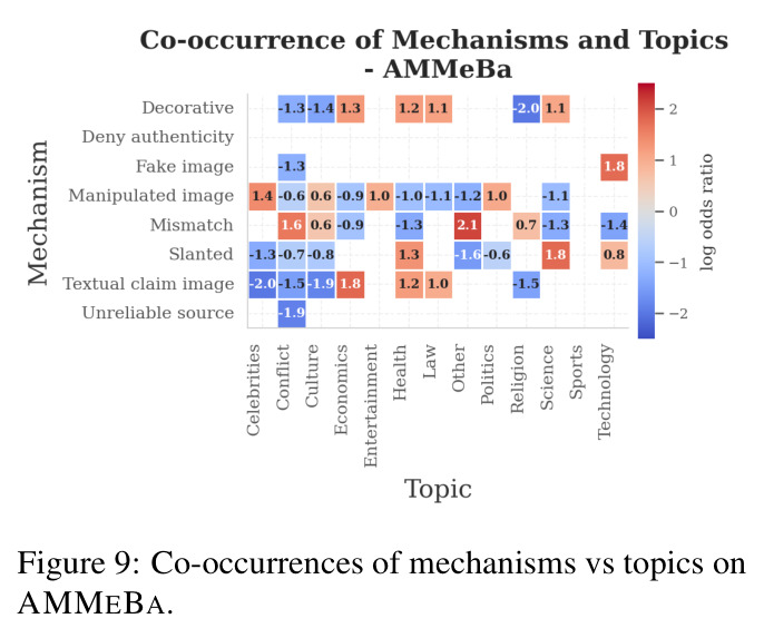 Co-occurrences of mechanisms vs topics on AMMEBA.