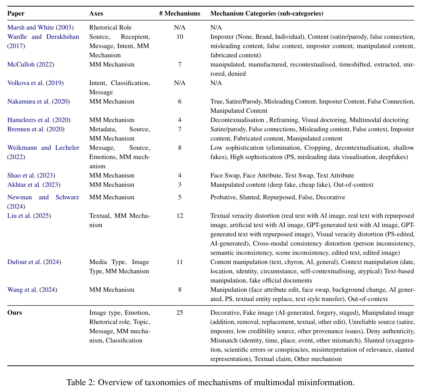 Overview of taxonomies of mechanisms of multimodal misinformation.