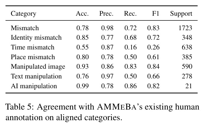 Agreement with AMMEBA's existing human annotation on aligned categories.