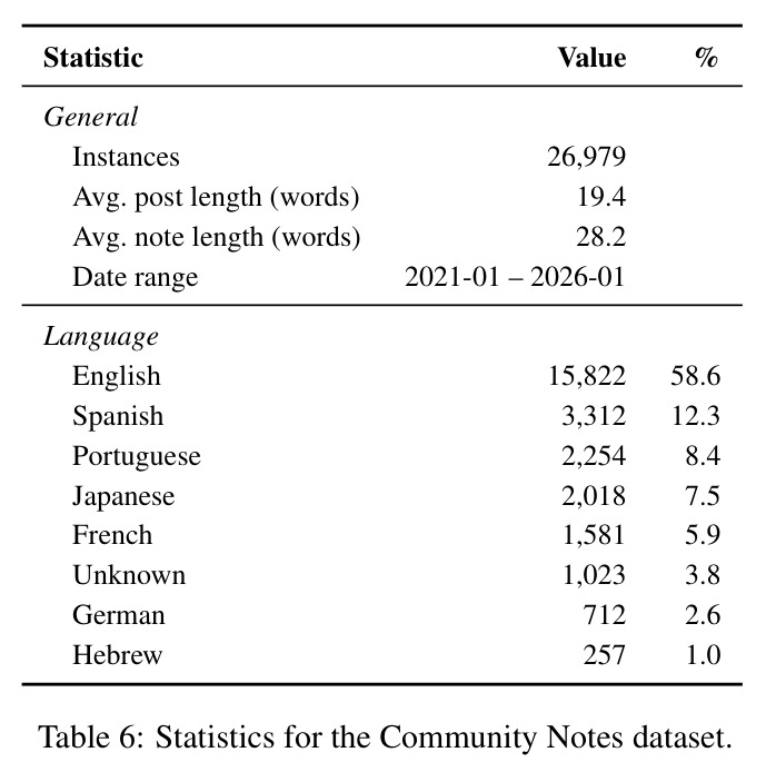 Statistics for the Community Notes dataset.