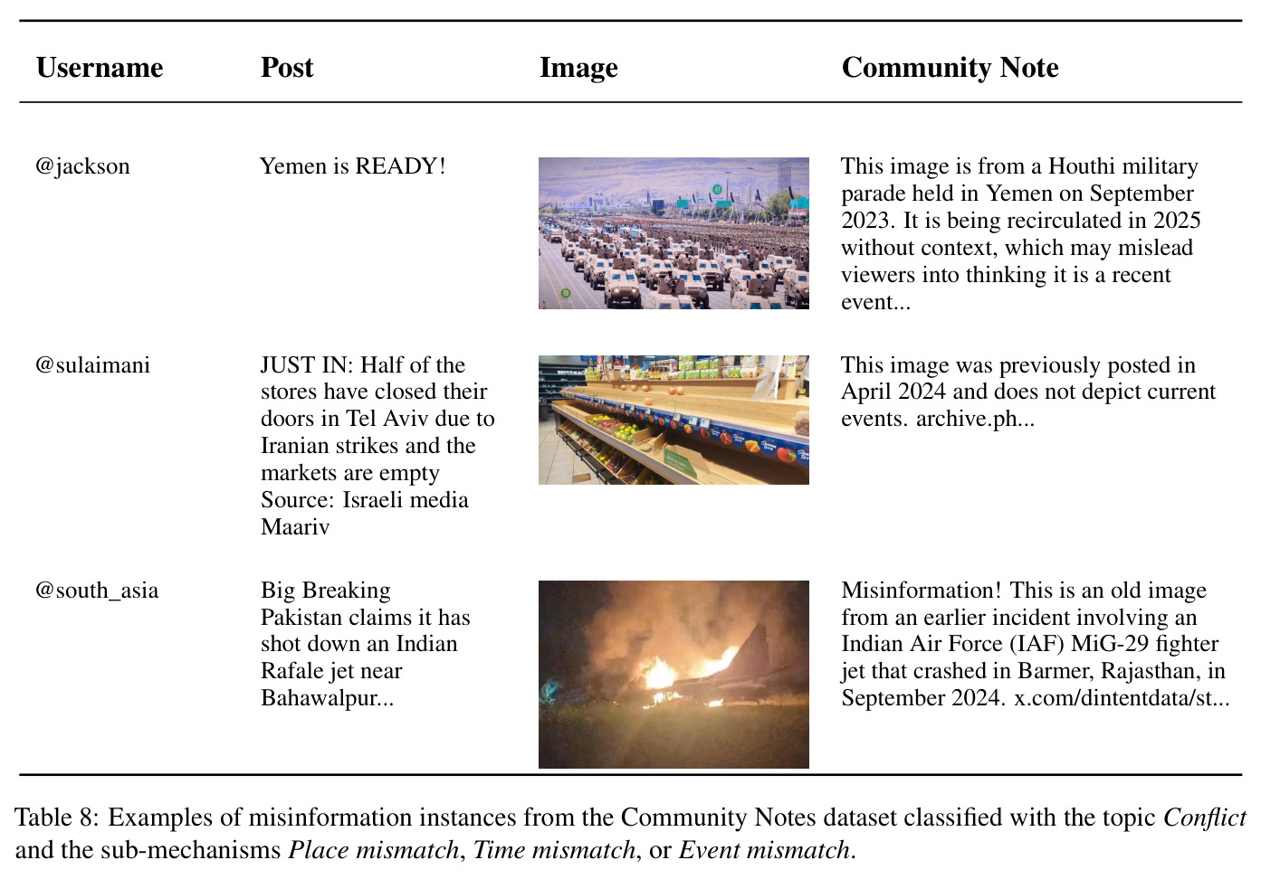 Examples of misinformation instances from the Community Notes dataset classified with the topic Conflict and the sub-mechanisms Place mismatch, Time mismatch, or Event mismatch.