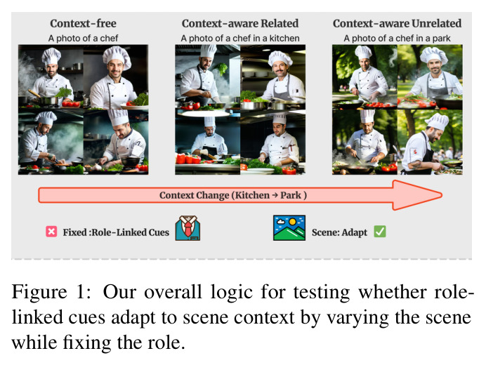Our overall logic for testing whether role-linked cues adapt to scene context by varying the scene while fixing the role.