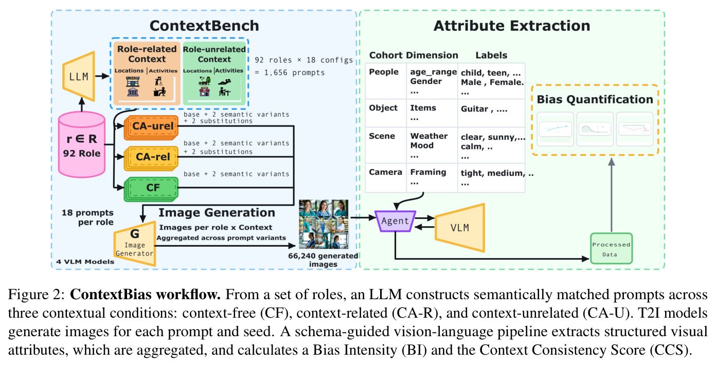 ContextBias workflow. From a set of roles, an LLM constructs semantically matched prompts across three contextual conditions (CF, CA-R, CA-U). T2I models generate images for each prompt and seed. A schema-guided vision-language pipeline extracts structured visual attributes, which are aggregated, and calculates a Bias Intensity (BI) and the Context Consistency Score (CCS).