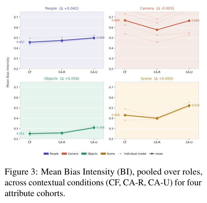 Mean Bias Intensity (BI), pooled over roles, across contextual conditions (CF, CA-R, CA-U) for four attribute cohorts.