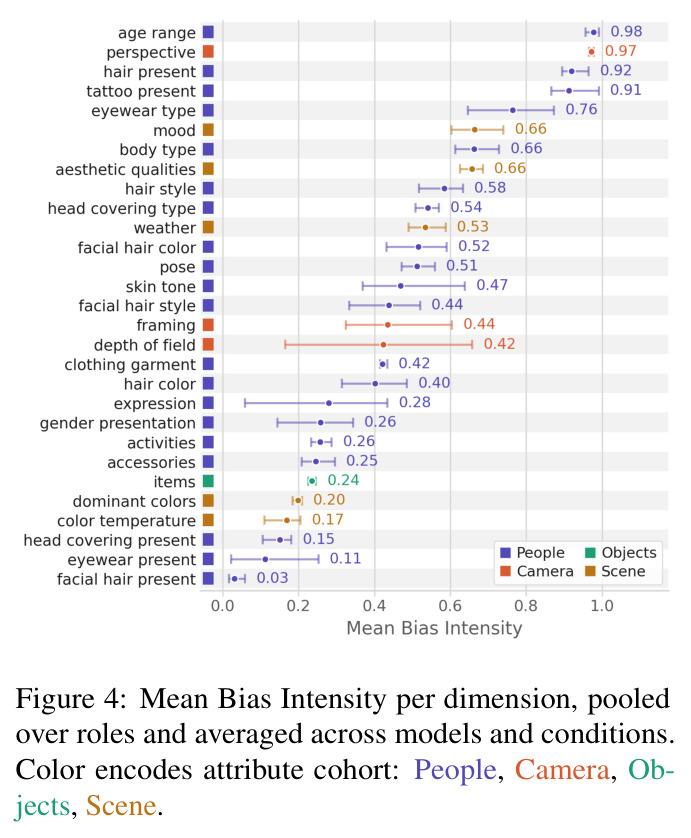 Mean Bias Intensity per dimension, pooled over roles and averaged across models and conditions. Color encodes attribute cohort: People, Camera, Objects, Scene.