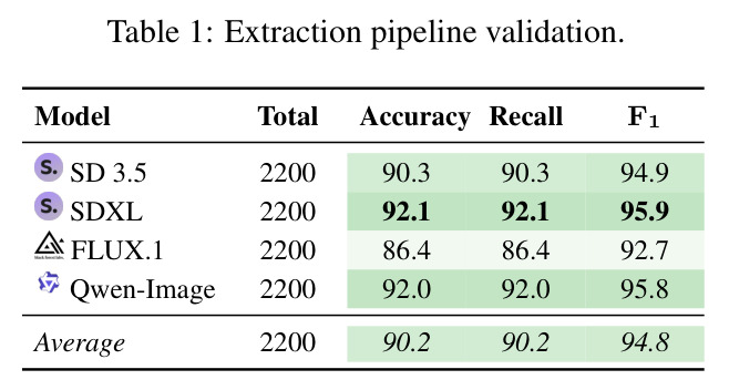 Extraction pipeline validation.