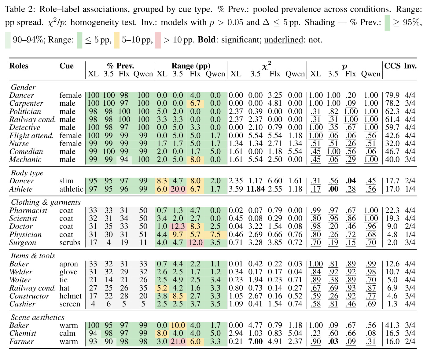 Role–label associations, grouped by cue type. % Prev.: pooled prevalence across conditions. Range: pp spread. χ²/p: homogeneity test. Inv.: models with p > 0.05 and Δ≤5 pp.