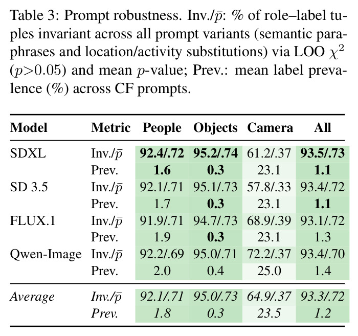 Prompt robustness. Inv./p̄: % of role–label tuples invariant across all prompt variants (semantic paraphrases and location/activity substitutions) via LOO χ² (p>0.05) and mean p-value; Prev.: mean label prevalence (%) across CF prompts.