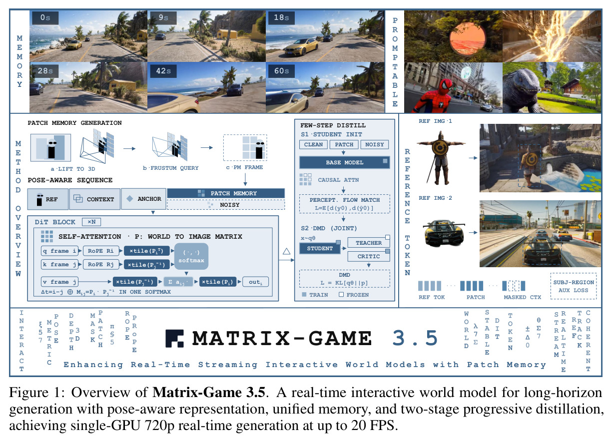 Overview of Matrix-Game 3.5. A real-time interactive world model for long-horizon generation with pose-aware representation, unified memory, and two-stage progressive distillation, achieving single-GPU 720p real-time generation at up to 20 FPS.