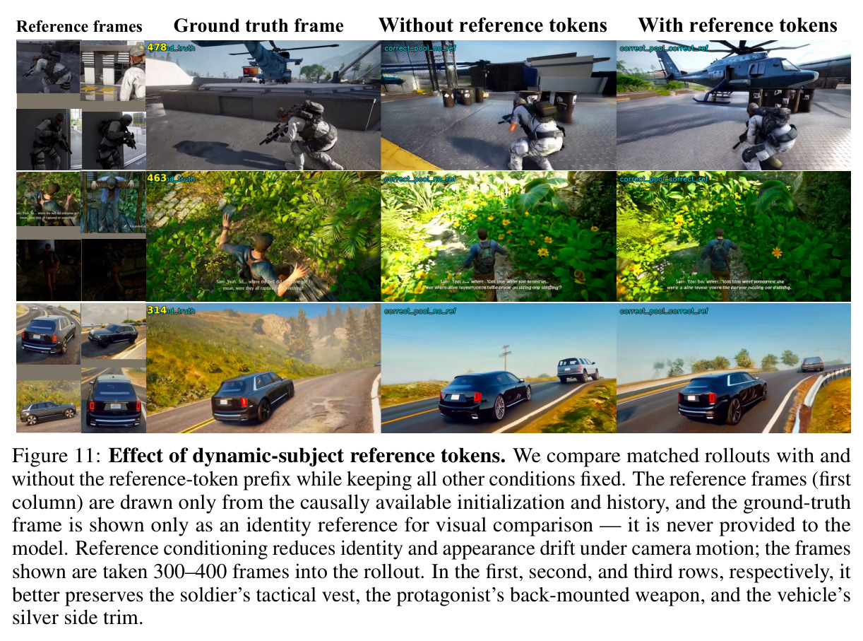 Effect of dynamic-subject reference tokens.